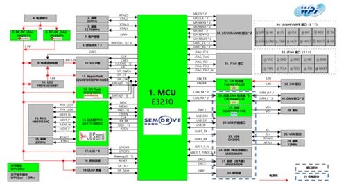 大聯(lián)大推出基于Semidrive芯片的BCM開(kāi)發(fā)板方案，助力汽車(chē)智能化升級(jí)